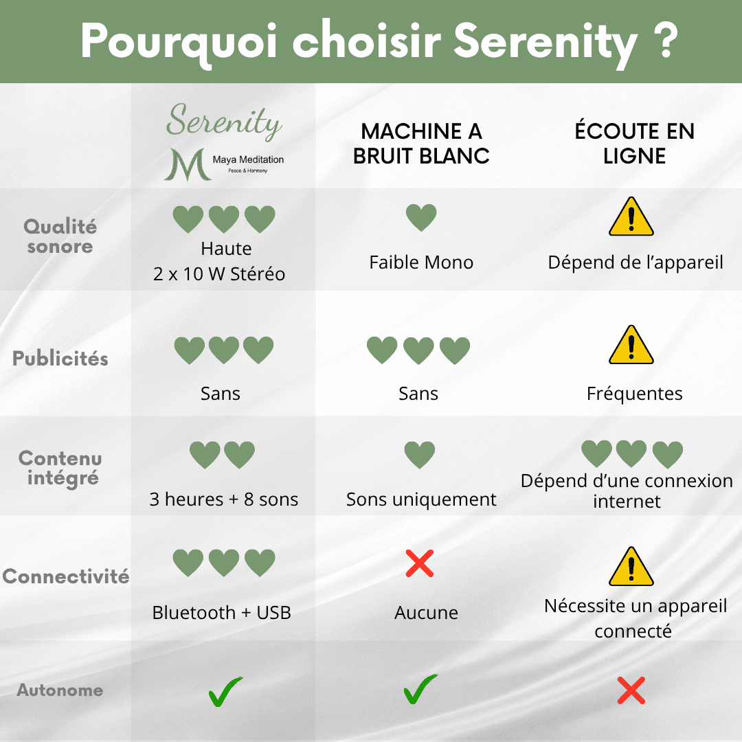 Comparatif de l'enceinte de Maya Meditation par rapport aux machines à bruit blanc des concurrents et de l'écoute en ligne